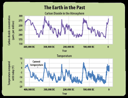 The Earths Climate In The Past A Students Guide To
