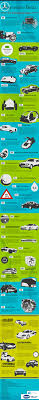 Mercedes Benz Car Technology Innovation Infographic Mercedes Benz Cars Benz Car Benz