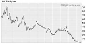 Old Gm Stock Price History Chart December 2019