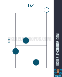 D7 Ukulele Chord Position 4