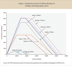 Libertarian Jew Why The Earned Income Tax Credit Cannot