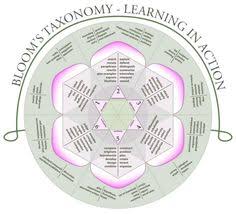 This means that all graduates of imu fulfill all the desired outcomes expected of him or her in the programme. 8 Zaid Ali Alsagoff Ideas Learning Elearning Blooms Taxonomy