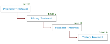 Effluent Treatment Plant For Hotels And Restaurants Etp