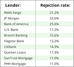 Bank explains the steps, what underwriters look for and how long it takes. How Long Does Underwriting Take And How Can You Speed It Up