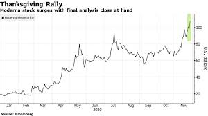 Get the latest moderna, inc. Moderna Soars To Record Ahead Of Final Covid Vaccine Analysis Bloomberg