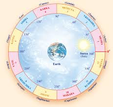 Maharishi Jyotish Program