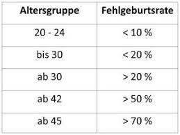 Etwa die hälfte aller schwangerschaften enden, noch bevor die eigentliche periode eintritt. Wie Hoch Ist Das Risiko Fur Eine Fehlgeburt In Den Ersten 12 Wochen Wirklich Aktiv Mit Kindern