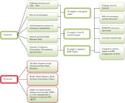 Disaster response is the second phase of the disaster management cycle. Knowledge Management Systems In Support Of Disasters Management A Two Decade Review Sciencedirect