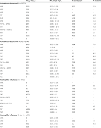 Antimicrobial Activity Of Antimicrobial Agents Against