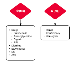 Image result for Hypermagnesemia