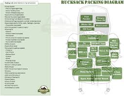 This is just one example but what this means for me is that when choosing a backpack there is a specific set of features that i want. How To Pack A Rucksack Army Strong Field Craft Guide