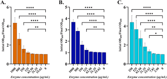 Bacteriophage endolysin treatment for systemic infection of Streptococcus  iniae in hybrid striped bass