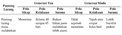 Xbleh mkn jsd if minum air kunyit, air manjakani n etc. Proses Komunikasi Dan Perubahan Nilai Nilai Budaya Masyarakat Melayu Pontianak Studi Kasus Tradisi Pantang Larang