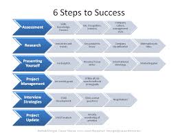 The Process Of Job Search Career Sherpa Job Search Websites Job Search Job Search Websites Career