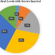 A Pie Chart Depicts The Breakdown Of Vertebral Levels Among