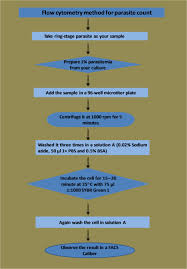 An assumed wbcs count of 8000 an assumed wbcs count of 8000/µl has been accepted as reasonably accurate in estimating malaria parasite densities due to the challenge to. In Vitro Evaluation Of Lead Molecule Sciencedirect