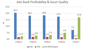 Axisbank financial results, axisbank shareholding, axisbank annual reports, axisbank pledge. Higher Pay For Axis Bank Top Management Despite Troubled Financial Year