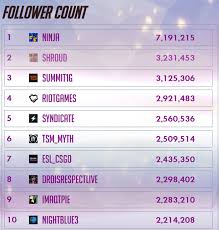 List of twitch streamers ranked by followers. Why Your Twitch Follower Count Means And Why Follow For Follow Is A Waste Of Time Gameonaire
