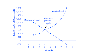 9 2 How A Profit Maximizing Monopoly Chooses Output And