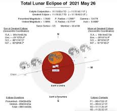 The phenomenon has become known as the super flower blood moon given its rare attributes. Eclipse 2019 January Blood Moon Is Last Total Eclipse Until 2021 Don T Miss It Science News Express Co Uk