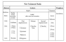 Outline Of New Testament Books New Testament Books New Testament Inspirational Scripture