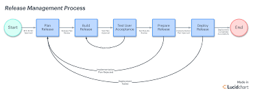 5 steps to a successful release management process