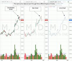 technical analysis of stock trends and charts