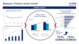 275 likes · 16 talking about this. Uob Industry Insights Malaysian Plastics Manufacturers Association Conference 2019