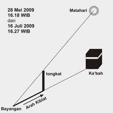 1 puan tahu, sebenarnya kalau kita terlari sikit kiblat. Penentuan Arah Kiblat Shafiqolbu