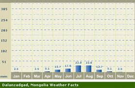 Climate The Gobi Desert