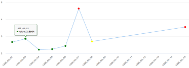 Highcharts Line Chart All Points Disappear When Have More