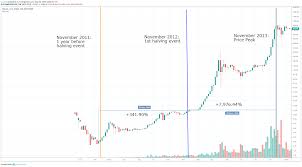 For the first 210,000 blocks in bitcoin's early days, the reward was 50btc per block. Bitcoin Halving Price Effects And Historical Relevance By Zach Fitzner Fitzner Blockchain Consulting Medium
