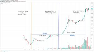 Bitcoin miners will be able to continue earning block rewards until a total of 21 million btc has been minted, after which no new bitcoin will enter on the other hand, skrill's head of crypto jordan stoev believes that the bitcoin blockchain will likely be reserved for significant value transfers, and that. Bitcoin Halving Price Effects And Historical Relevance By Zach Fitzner Fitzner Blockchain Consulting Medium