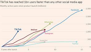 How did TikTok, Quora, Medium, Reddit and the other largest UGC apps get  initial users to contribute? | by Mayur Mundada | Startup Grind | Medium