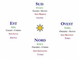 I segnali cardinali indicano la presenza di una zona di pericolo la cui posizione è opposta alla denominazione del segnale, ovvero: Corrispondenza Tra I Punti Cardinali Le Stagioni E I 4 Arcangeli
