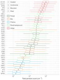 Le 14 février 2016, par isakovic. Amt A Global Analysis Of Climate Relevant Aerosol Properties Retrieved From The Network Of Global Atmosphere Watch Gaw Near Surface Observatories