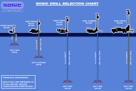 Sonic Drill Corporation Products Selection Chart