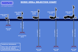 sonic drill corporation products selection chart