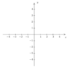 A cartesian plane or cartesian system is called an orthogonal coordinate diagram used for geometric operations in the euclidean space (that is, the geometric space that meets the requirements. 1 1 Sets Of Real Numbers And The Cartesian Coordinate Plane Mathematics Libretexts