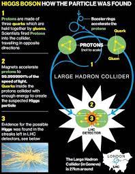 Techipedia All About Higgs Boson Physics And Mathematics Higgs Boson Theoretical Physics