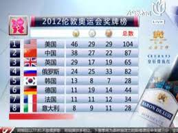 12面獎牌史上最多 10個奪牌項目史上最多 （羽球、舉重、跆拳道、空手道、高爾夫、拳擊、桌球 更厲害的是2020高達10個項目獲得獎牌 甚至還有好幾個項目創造歷屆最佳成績 代表2017世大運頂級成績成功轉換到奧運 也可以說台灣體育從2017開始大. å›žé¡§æ­·å±†å¥§é‹çŽç‰Œæ¦œ ç¾Žåœ‹12æ¬¡ä¸ŸæŽ‰æ¦œé¦– ä¸­åœ‹2008å¹´ç™»é ‚ æ¯æ—¥é ­æ¢