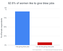 92.6% Of Women Like Giving Blow Jobs [1,114 Woman Study]