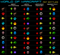 Seasons please note that the first diablo iii season will not begin until friday, august 29. World Of Warcraft Pet Battles Attacking Defending Chart Warcraft Pets World Of Warcraft Warcraft