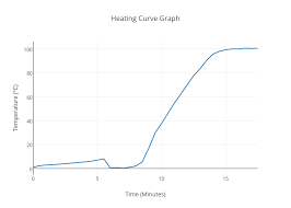 Heating Curve Graph Scatter Chart Made By Dennyd Plotly