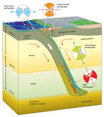 Earthquake Types Depths Earth Science Lessons Earth Science Ap Environmental Science