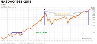 Why Tech Stocks Could Rise For Many Years Seeking Alpha