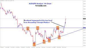 Aud Jpy Analysis Breakout Happened From The Ascending
