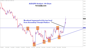 aud jpy analysis breakout happened from the ascending