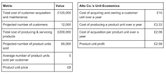 The unit price of an item is the cost per unit of the item. The Fundamentals Of Growth Easy Guide To Calculating Unit Economics By Nuno Santos Linkedin