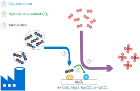 Maybe you would like to learn more about one of these? Effect Of Co2 Adsorbents On The Ni Based Dual Function Materials For Co2 Capturing And In Situ Methanation Chai 2020 Journal Of The Chinese Chemical Society Wiley Online Library